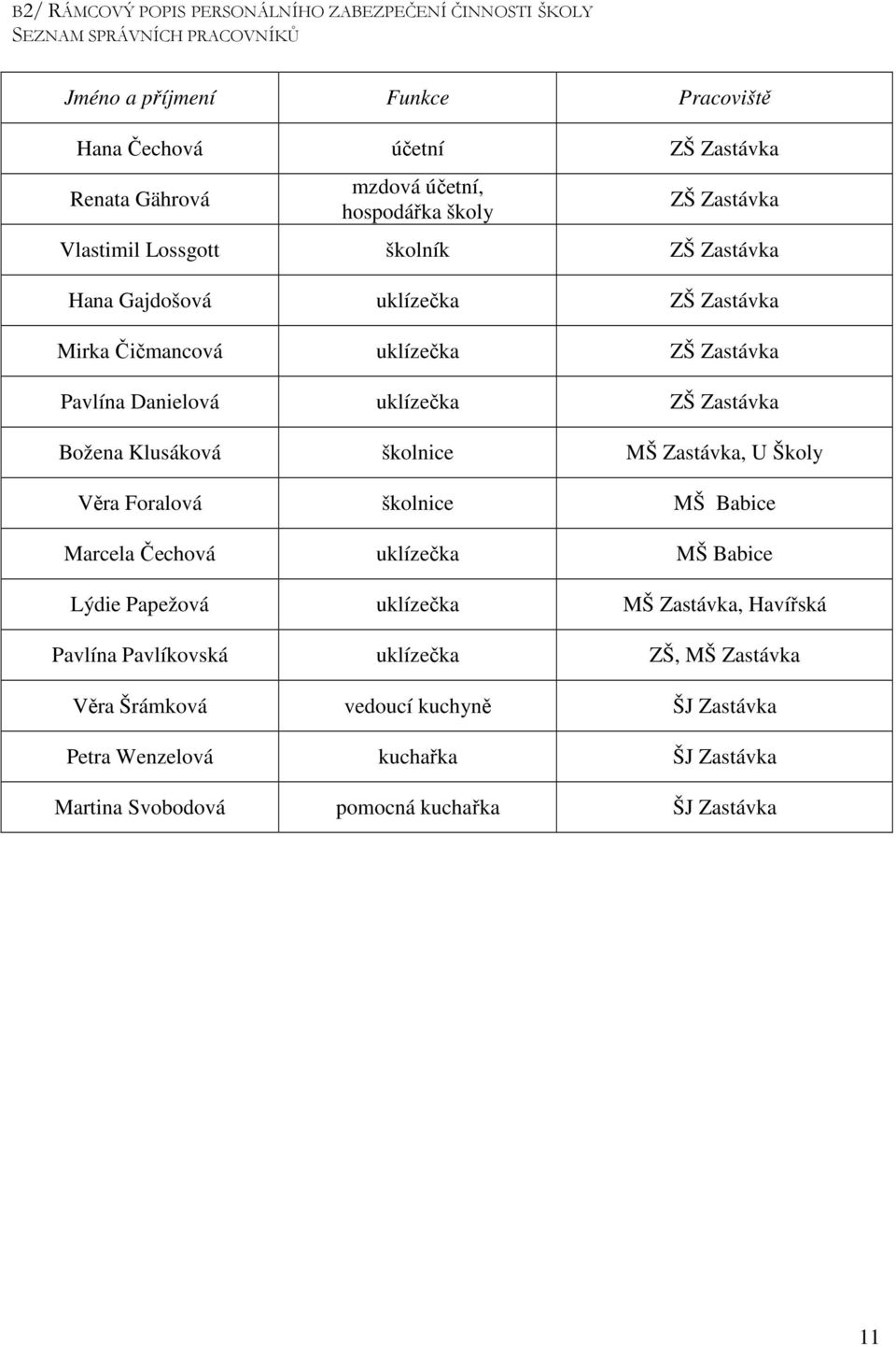 uklízečka ZŠ Zastávka Božena Klusáková školnice MŠ Zastávka, U Školy Věra Foralová školnice MŠ Babice Marcela Čechová uklízečka MŠ Babice Lýdie Papežová uklízečka MŠ Zastávka,