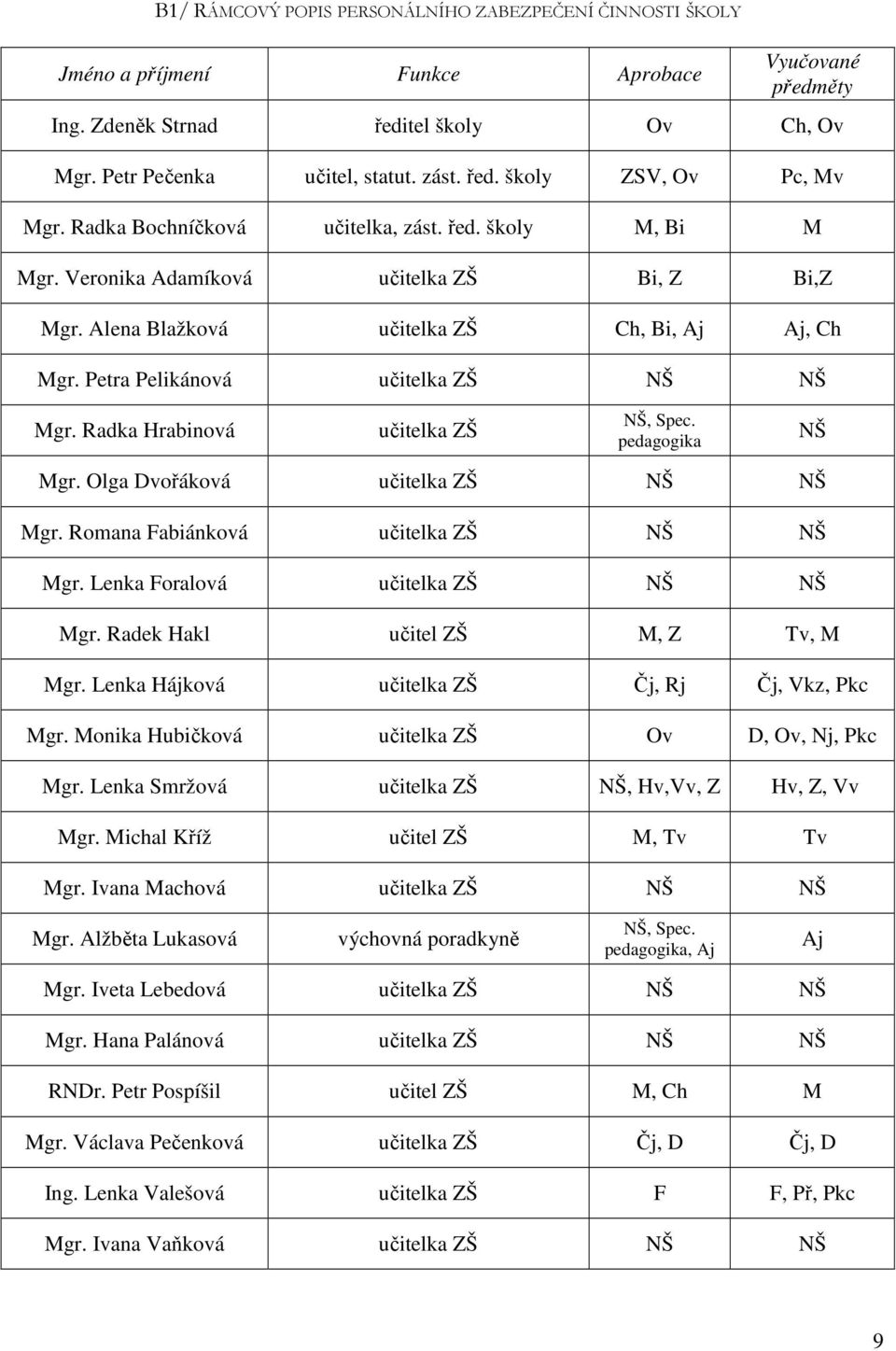 Radka Hrabinová učitelka ZŠ NŠ, Spec. pedagogika NŠ Mgr. Olga Dvořáková učitelka ZŠ NŠ NŠ Mgr. Romana Fabiánková učitelka ZŠ NŠ NŠ Mgr. Lenka Foralová učitelka ZŠ NŠ NŠ Mgr.