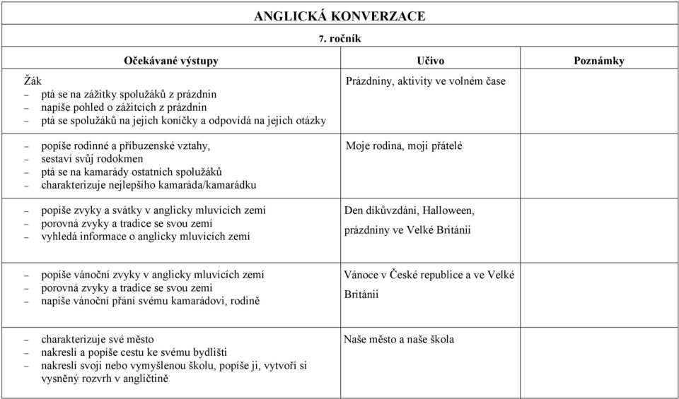 aktivity ve volném čase popíše rodinné a příbuzenské vztahy, sestaví svůj rodokmen ptá se na kamarády ostatních spoluţáků charakterizuje nejlepšího kamaráda/kamarádku popíše zvyky a svátky v anglicky