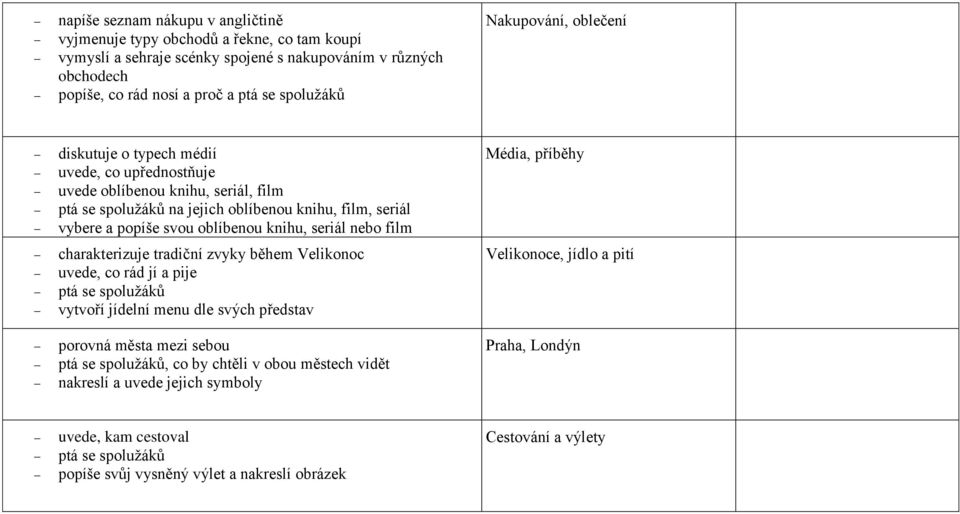 knihu, seriál nebo film charakterizuje tradiční zvyky během Velikonoc uvede, co rád jí a pije ptá se spoluţáků vytvoří jídelní menu dle svých představ porovná města mezi sebou ptá se spoluţáků, co by