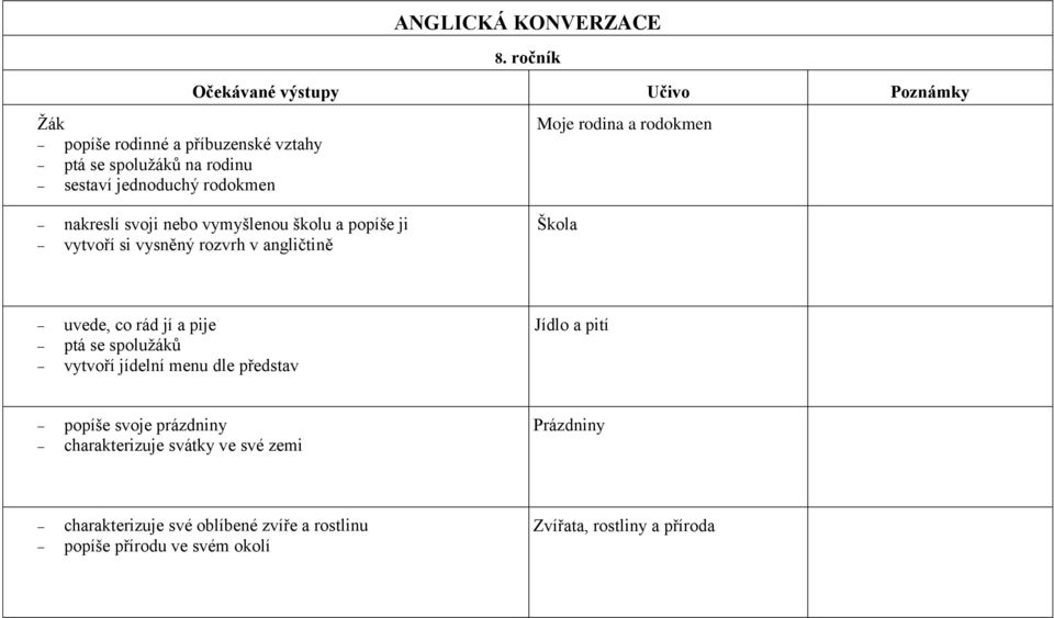 rozvrh v angličtině Škola uvede, co rád jí a pije ptá se spoluţáků vytvoří jídelní menu dle představ Jídlo a pití popíše svoje