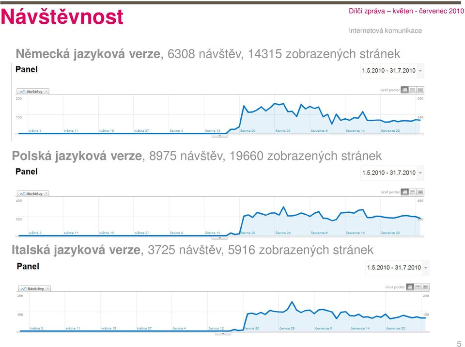 8975 návštěv, 19660 zobrazených stránek Italská