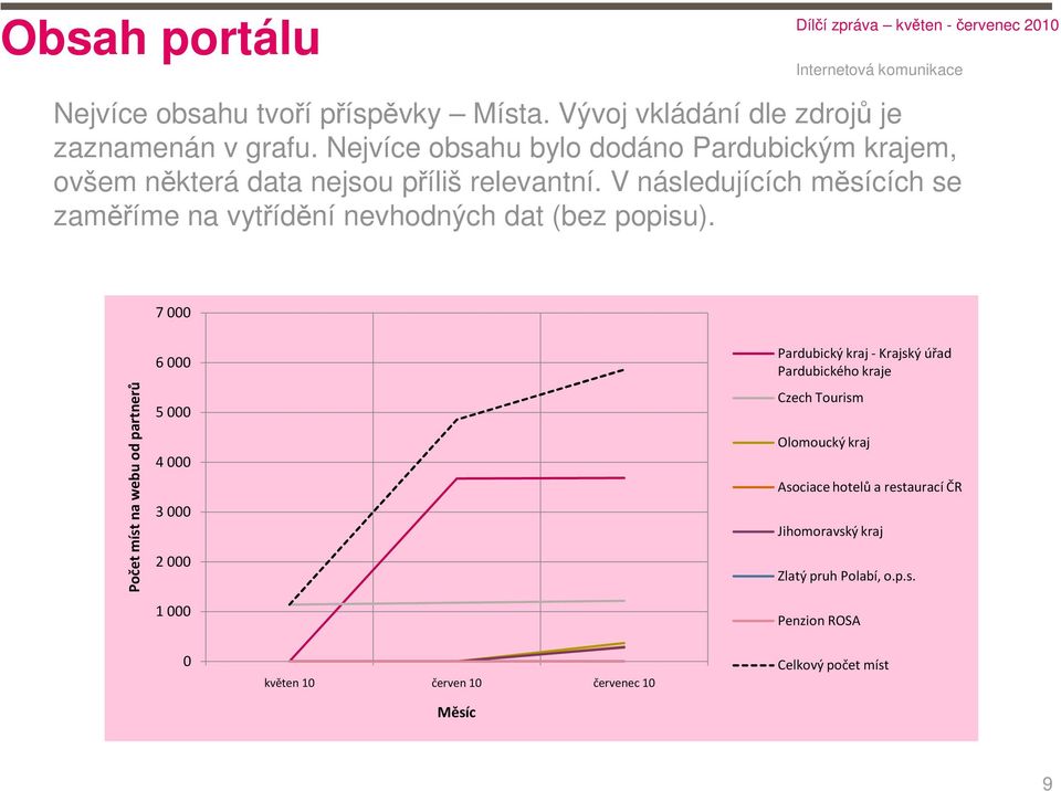 V následujících měsících se zaměříme na vytřídění nevhodných dat (bez popisu).