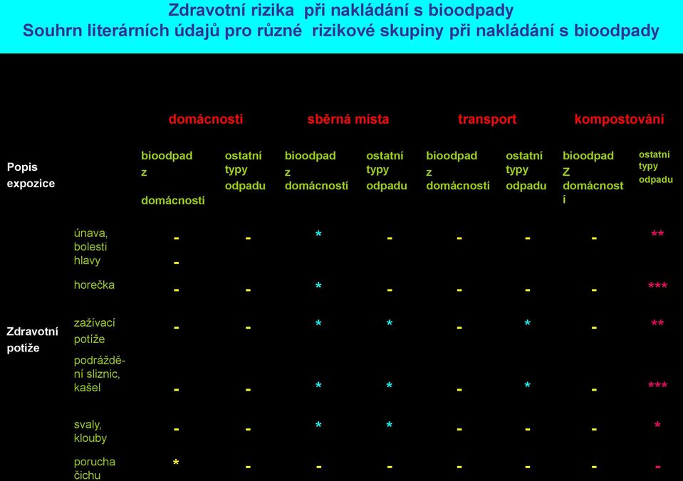 domácností ostatní typy odpadu bioodpad Z domácnost í ostatní typy odpadu únava, bolesti hlavy - - - * - - - - ** horečka - - * - - - - ***