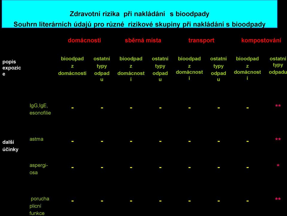 domácnost í ostatní typy odpad u bioodpad z domácnost í ostatní typy odpad u bioodpad z domácnost í ostatní typy odpadu