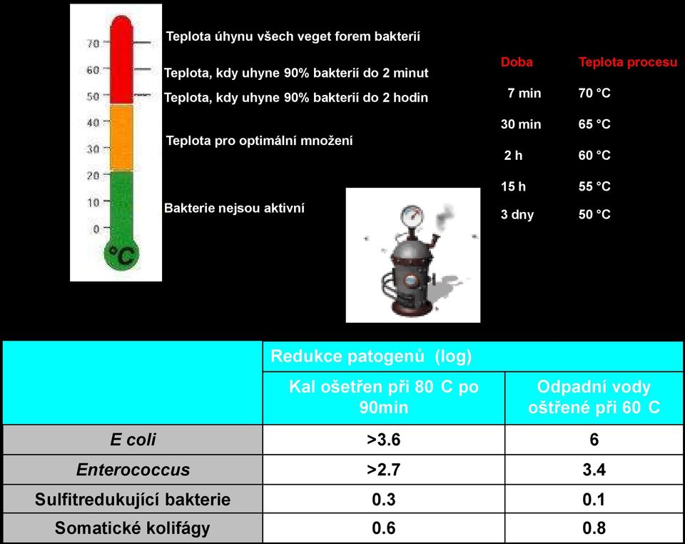 min 70 C 30 min 65 C 2 h 60 C 15 h 55 C 3 dny 50 C Redukce patogenů (log) Kal ošetřen při 80 C po 90min Odpadní