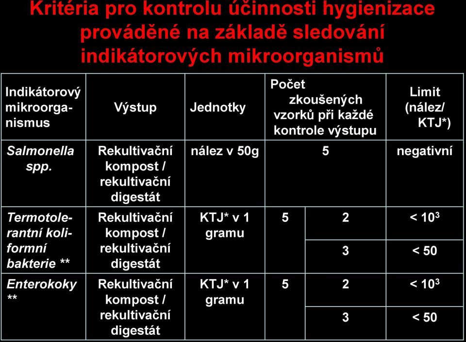 digestát Rekultivační kompost / rekultivační digestát Rekultivační kompost / rekultivační digestát Jednotky Počet zkoušených