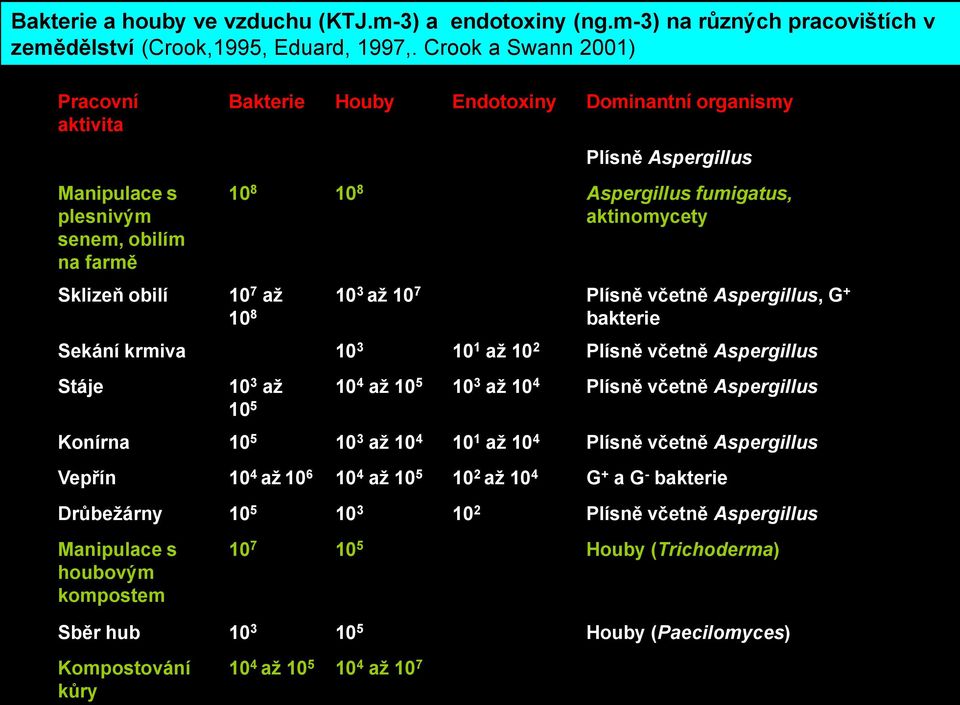 8 10 8 Aspergillus fumigatus, aktinomycety 10 7 až 10 3 až 10 7 Plísně včetně Aspergillus, G + 10 8 bakterie Sekání krmiva 10 3 10 1 až 10 2 Plísně včetně Aspergillus Stáje 10 3 až 10 4 až 10 5 10 3