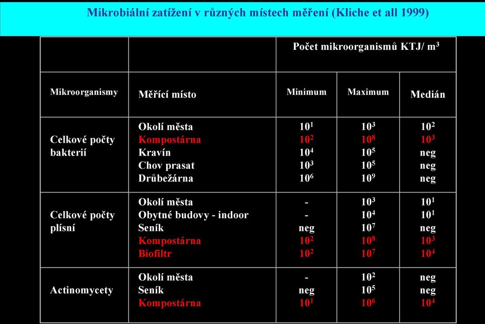 10 8 10 5 10 5 10 9 10 2 10 3 neg neg neg Celkové počty plísní Okolí města Obytné budovy - indoor Seník Kompostárna Biofiltr - -