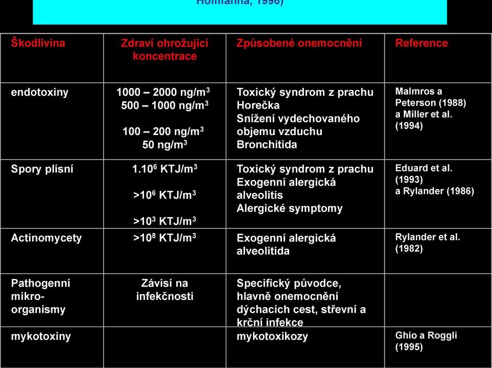 10 6 KTJ/m 3 >10 6 KTJ/m 3 >10 3 KTJ/m 3 Toxický syndrom z prachu Exogenní alergická alveolitis Alergické symptomy Actinomycety >10 8 KTJ/m 3 Exogenní alergická alveolitida