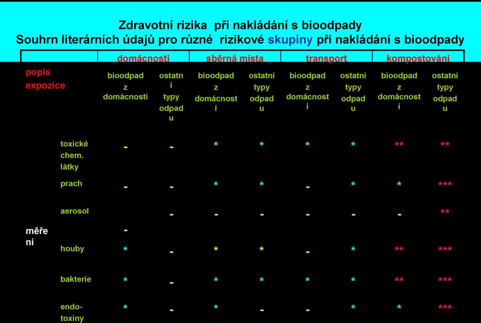 typy odpad u bioodpad z domácnost í ostatní typy odpad u bioodpad z domácnost í ostatní typy odpad u toxické chem.