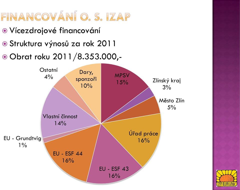 000,- Ostatní 4% Dary, sponzoři 10% MPSV 15% Zlínský kraj