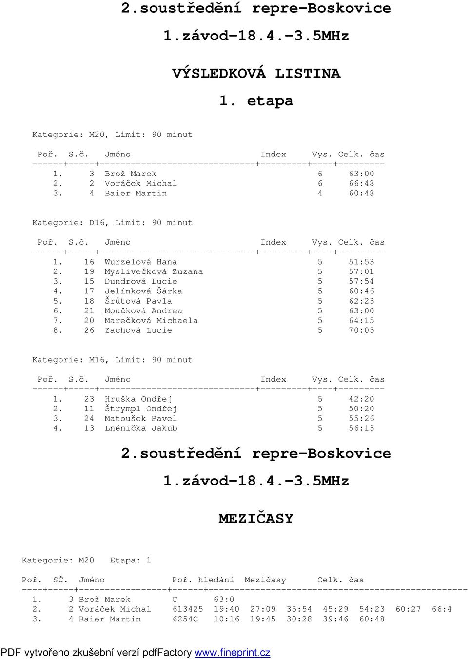 18 Šrůtová Pavla 5 62:23 6. 21 Moučková Andrea 5 63:00 7. 20 Marečková Michaela 5 64:15 8. 26 Zachová Lucie 5 70:05 Kategorie: M16, Limit: 90 minut 1. 23 Hruška Ondřej 5 42:20 2.