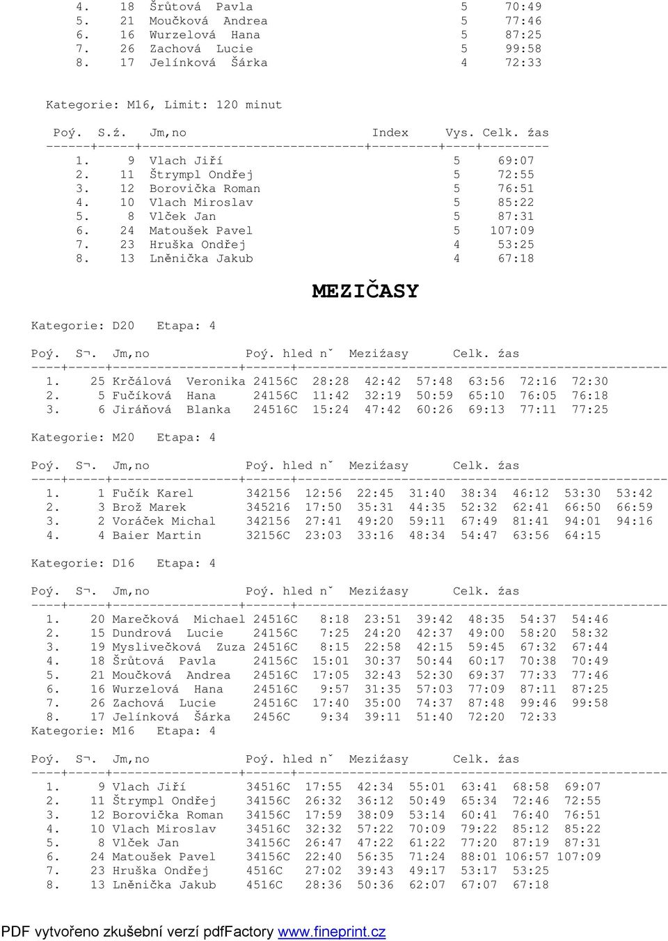 13 Lněnička Jakub 4 67:18 Kategorie: D20 Etapa: 4 1. 25 Krčálová Veronika 24156C 28:28 42:42 57:48 63:56 72:16 72:30 2. 5 Fučíková Hana 24156C 11:42 32:19 50:59 65:10 76:05 76:18 3.