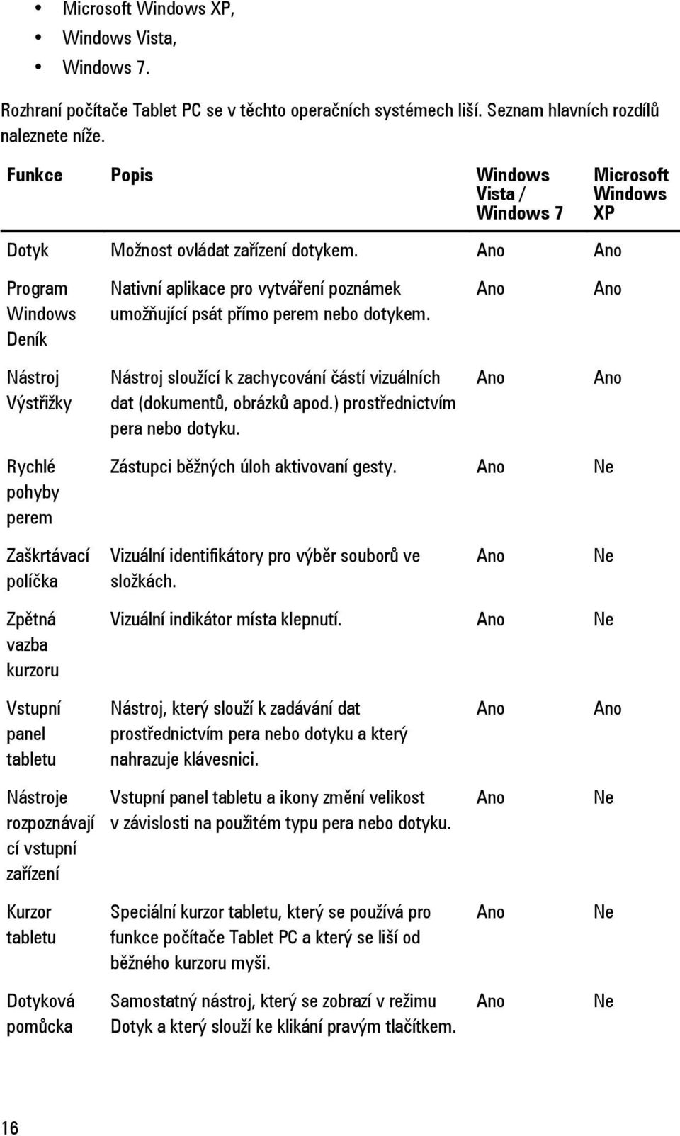 Ano Ano Program Windows Deník Nativní aplikace pro vytváření poznámek umožňující psát přímo perem nebo dotykem.