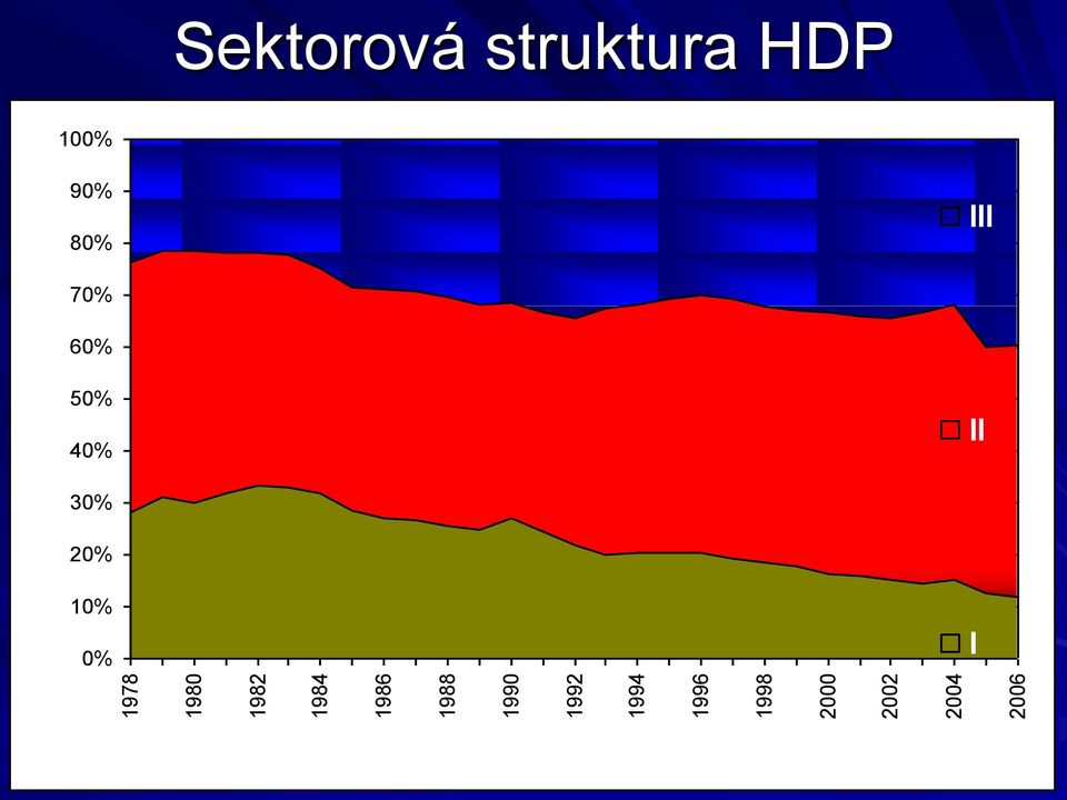2006 Sektorová struktura HDP 100% 90%