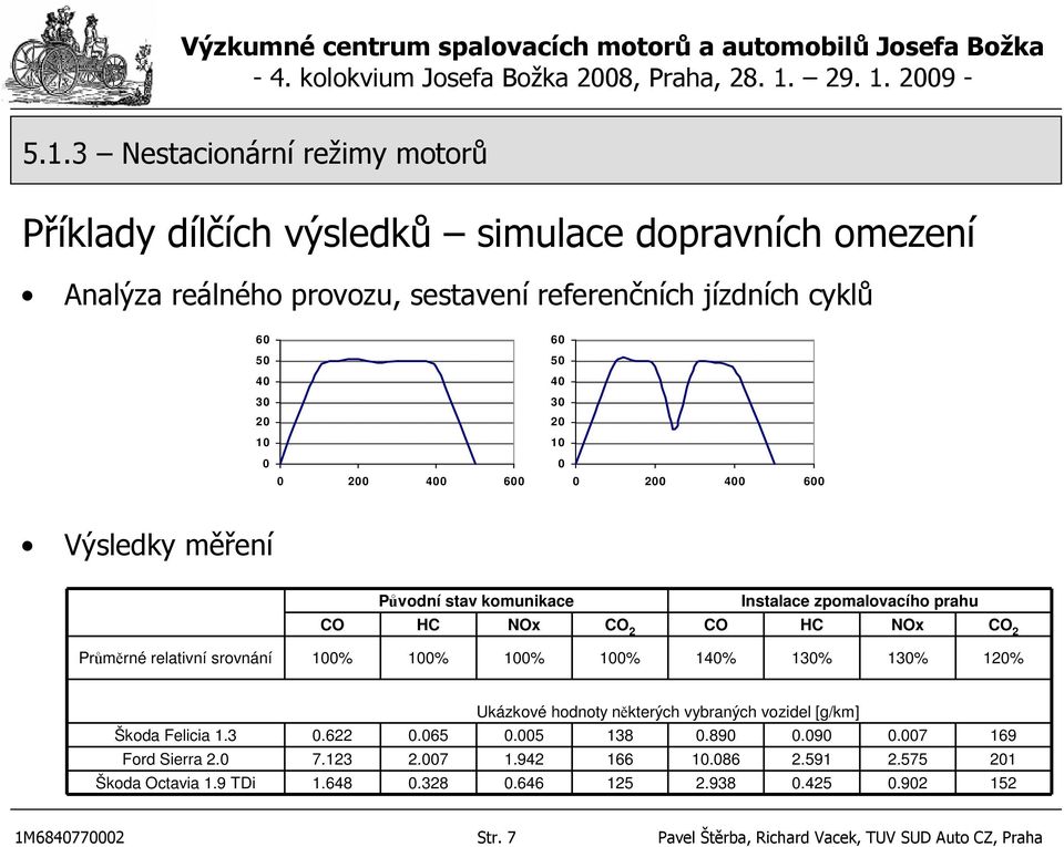 100% 100% 100% 100% 140% 130% 130% 120% Ukázkové hodnoty některých vybraných vozidel [g/km] Škoda Felicia 1.3 0.622 0.065 0.005 138 0.890 0.090 0.007 169 Ford Sierra 2.0 7.