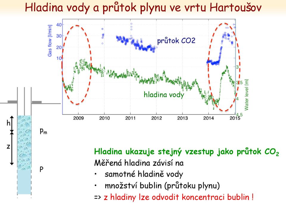 průtok CO 2 Měřená hladina závisí na samotné hladině vody