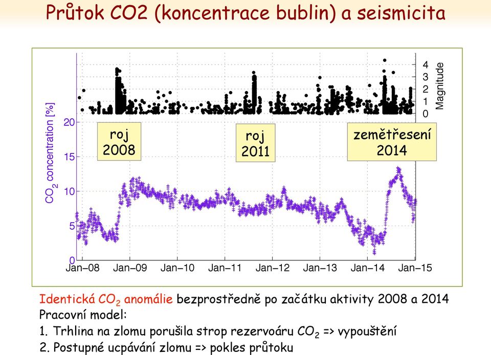 Identická CO 2 anomálie bezprostředně po začátku aktivity 2008 a 2014 Pracovní model: 1.