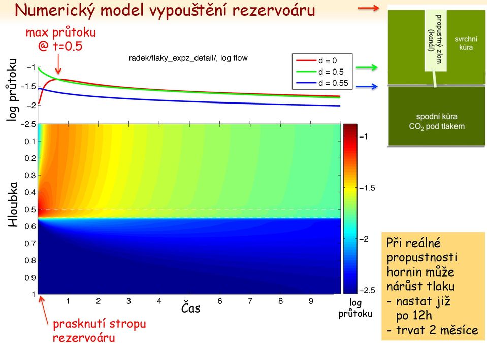 9 1 radek/tlaky_expz_detail/, log flow d = 0 d = 0.5 d = 0.