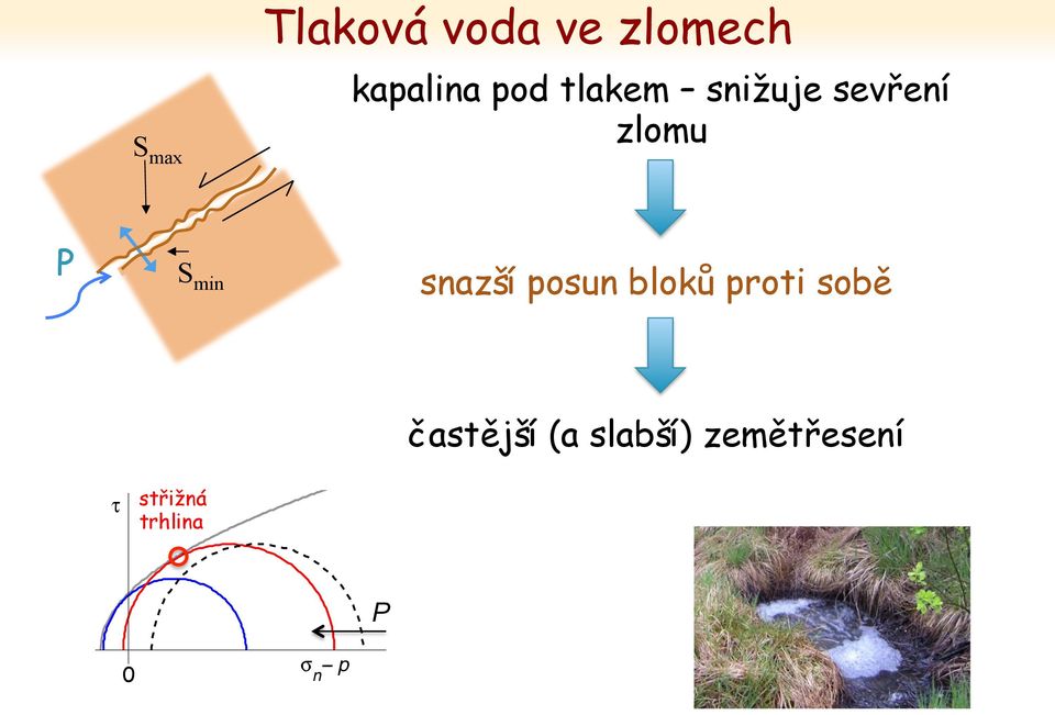 snazší posun bloků proti sobě častější (a