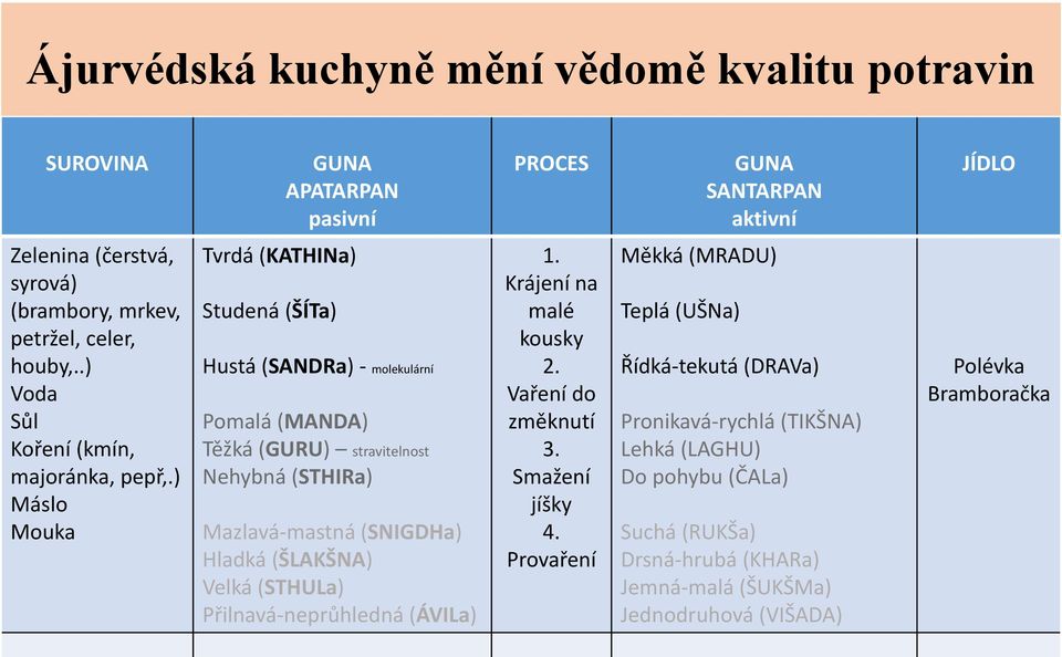 ) Máslo Mouka Tvrdá (KATHINa) Studená (ŠÍTa) Hustá (SANDRa) - molekulární Pomalá (MANDA) Těžká (GURU) stravitelnost Nehybná (STHIRa) Mazlavá-mastná (SNIGDHa) Hladká (ŠLAKŠNA) Velká