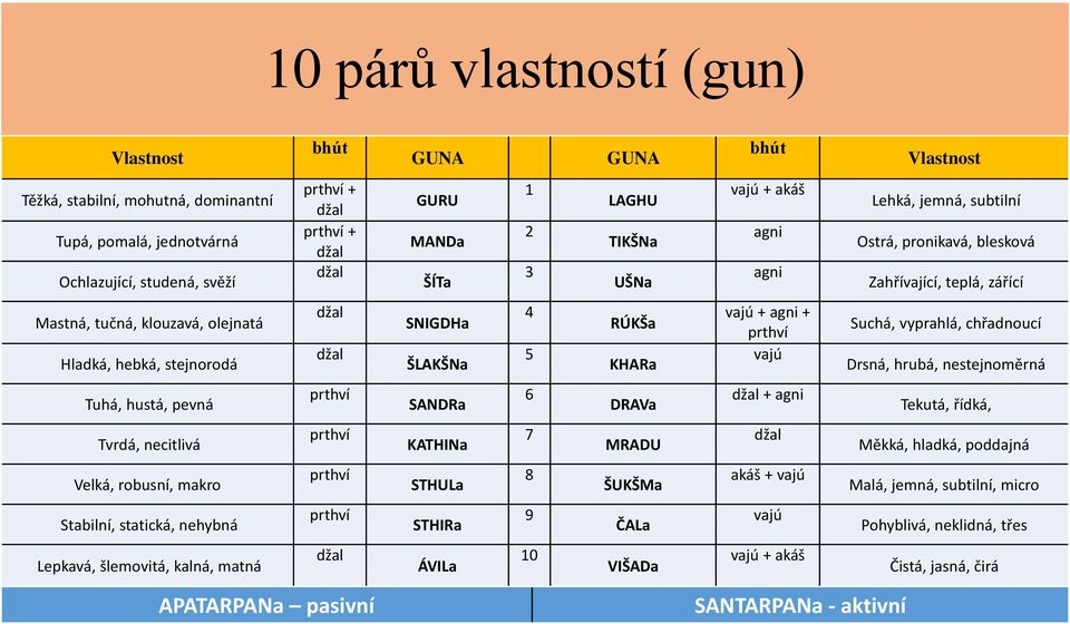SNIGDHa ŠLAKŠNa 4 5 RÚKŠa KHARa vajú + agni + prthví vajú Suchá, vyprahlá, chřadnoucí Drsná, hrubá, nestejnoměrná Tuhá, hustá, pevná prthví SANDRa 6 DRAVa džal + agni Tekutá, řídká, Tvrdá, necitlivá