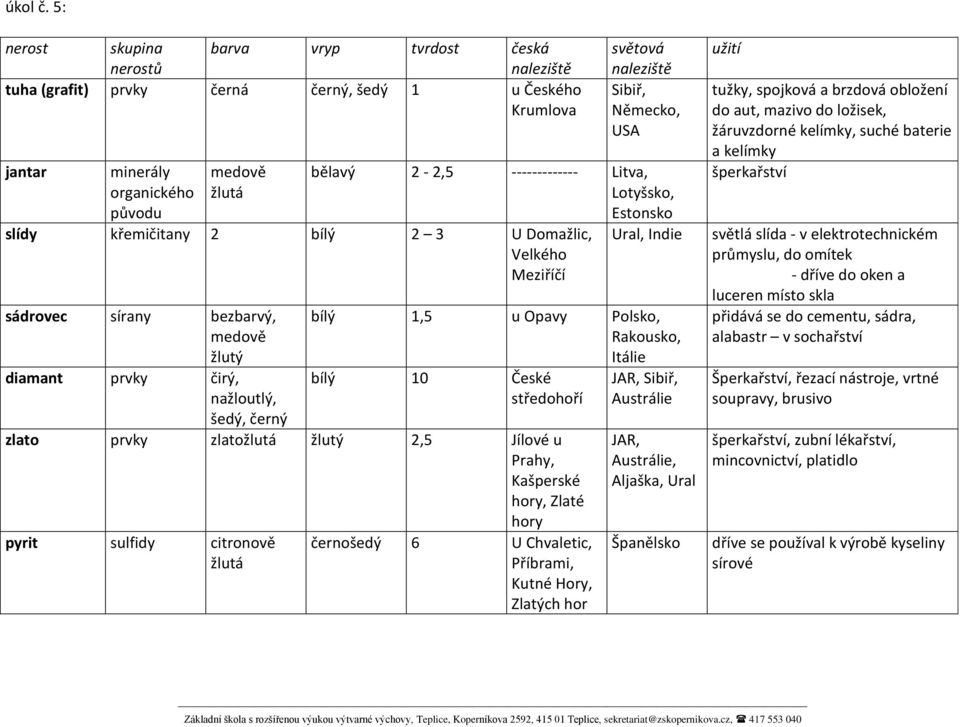 ------------- Litva, Lotyšsko, Estonsko slídy křemičitany 2 bílý 2 3 U Domažlic, Velkého Meziříčí sádrovec sírany bezbarvý, medově žlutý diamant prvky čirý, nažloutlý, Ural, Indie bílý 1,5 u Opavy