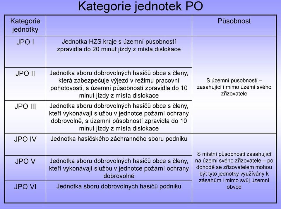 členy, kteří vykonávají službu v jednotce požární ochrany dobrovolně, s územní působností zpravidla do 10 minut jízdy z místa dislokace Jednotka hasičského záchranného sboru podniku Jednotka sboru