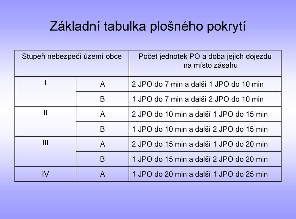 JPO do 10 min a další 1 JPO do 15 min B 1 JPO do 10 min a další 2 JPO do 15 min III A 2 JPO do 15 min a