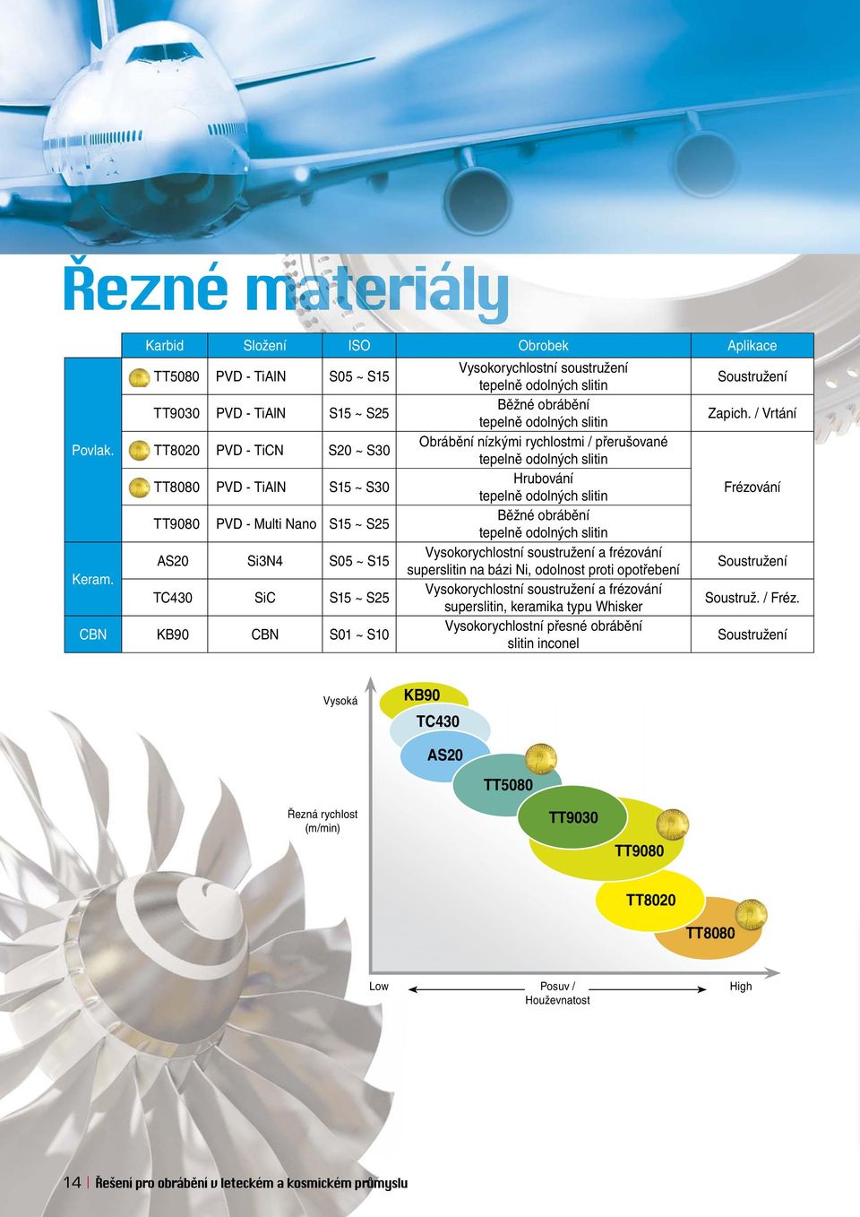 ~ S15 TC430 SiC S15 ~ S25 CBN KB90 CBN S01 ~ S10 Vysokorychlostní soustružení tepelně odolných slitin Běžné obrábění tepelně odolných slitin Obrábění nízkými rychlostmi / přerušované tepelně odolných