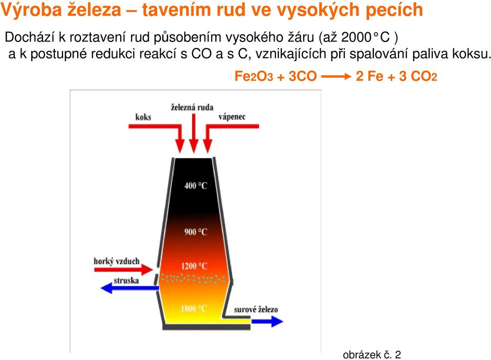 postupné redukci reakcí s CO a s C, vznikajících při