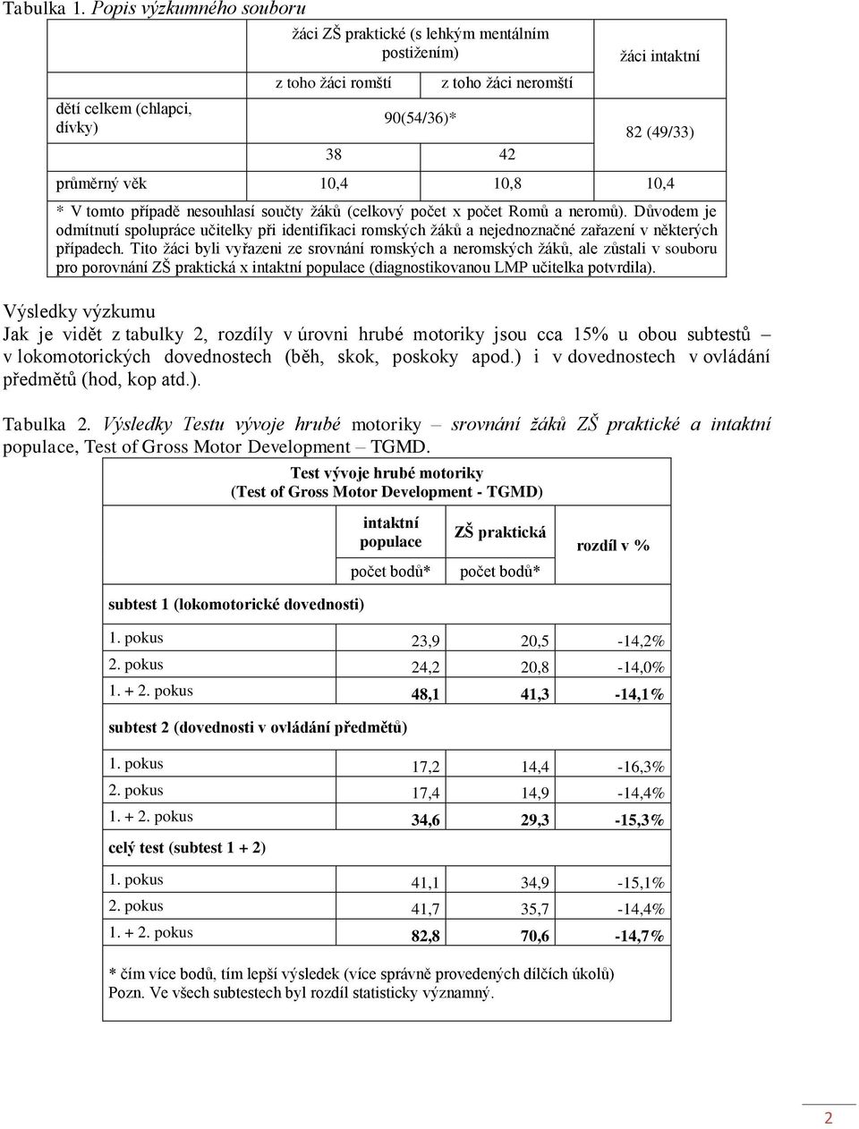 10,4 10,8 10,4 * V tomto případě nesouhlasí součty žáků (celkový počet x počet Romů a neromů).