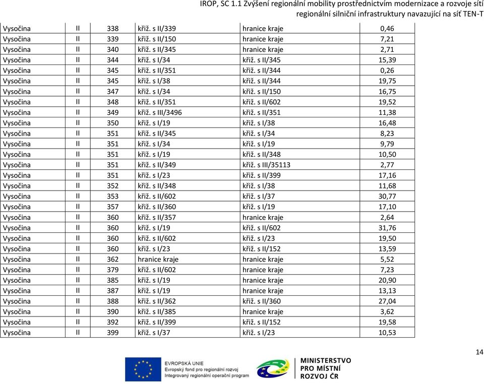 s II/351 křiž. s II/602 19,52 Vysočina II 349 křiž. s III/3496 křiž. s II/351 11,38 Vysočina II 350 křiž. s I/19 křiž. s I/38 16,48 Vysočina II 351 křiž. s II/345 křiž.