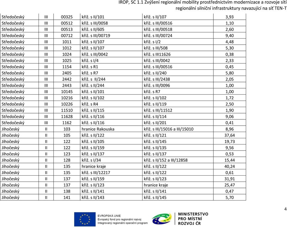 s III/0042 křiž. s III11626 0,38 Středočeský III 1025 křiž. s I/4 křiž. s III/0042 2,33 Středočeský III 1154 křiž. s R1 křiž. s III/00516 0,45 Středočeský III 2405 křiž. s R7 křiž.