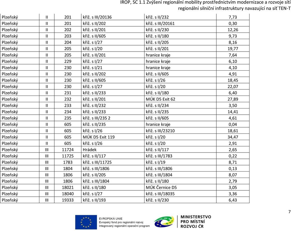 s I/27 hranice kraje 6,10 Plzeňský II 230 křiž. s I/21 hranice kraje 4,10 Plzeňský II 230 křiž. s II/202 křiž. s II/605 4,91 Plzeňský II 230 křiž. s II/605 křiž. s I/26 18,45 Plzeňský II 230 křiž.