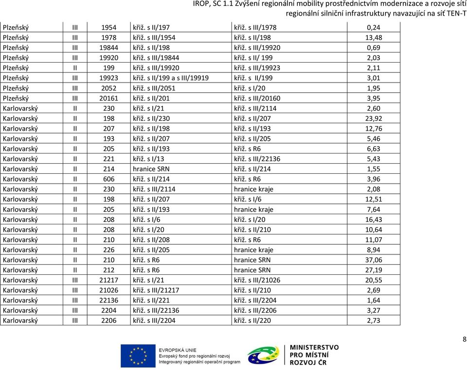 s I/20 1,95 Plzeňský III 20161 křiž. s II/201 křiž. s III/20160 3,95 Karlovarský II 230 křiž. s I/21 křiž. s III/2114 2,60 Karlovarský II 198 křiž. s II/230 křiž.