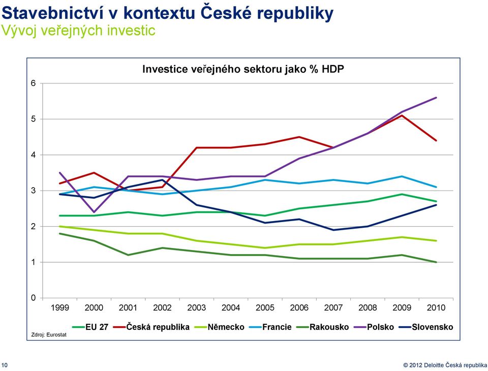 2003 2004 2005 2006 2007 2008 2009 2010 Zdrj: Eurstat EU 27 Česká