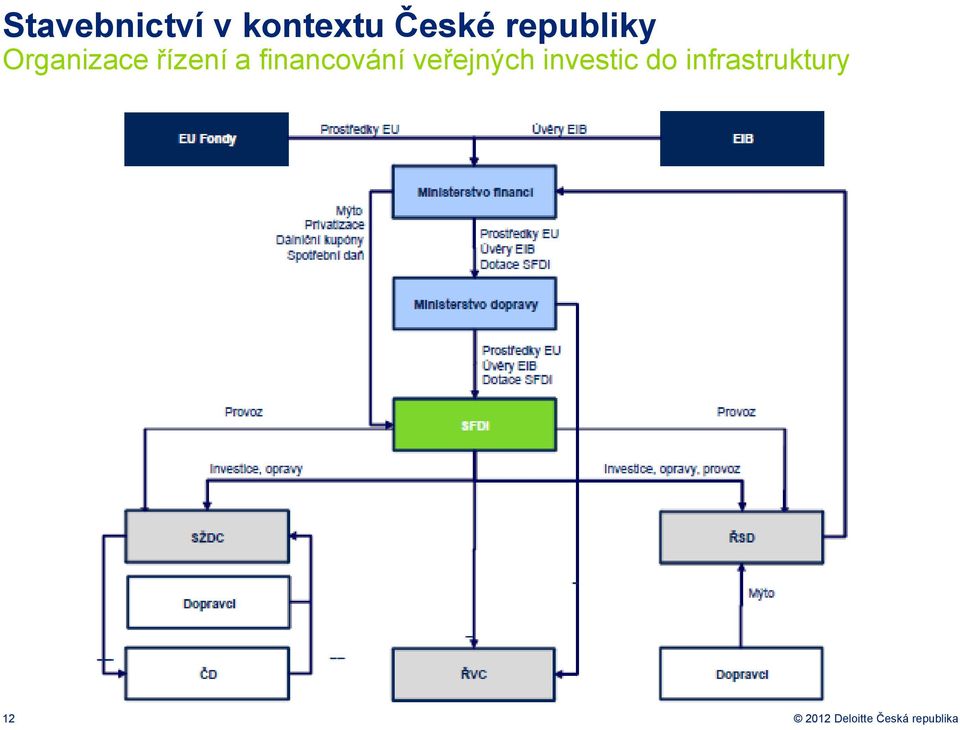 financvání veřejných investic d