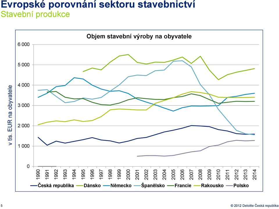 EUR na byvatele Evrpské prvnání sektru stavebnictví Stavební prdukce 6 000 Objem stavební