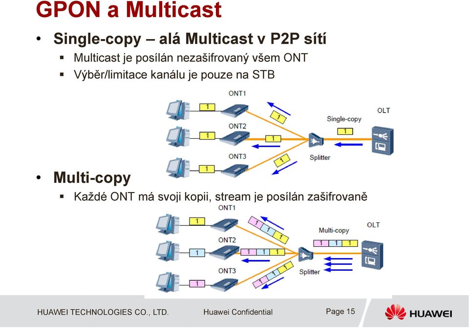 Výběr/limitace kanálu je pouze na STB Multi-copy