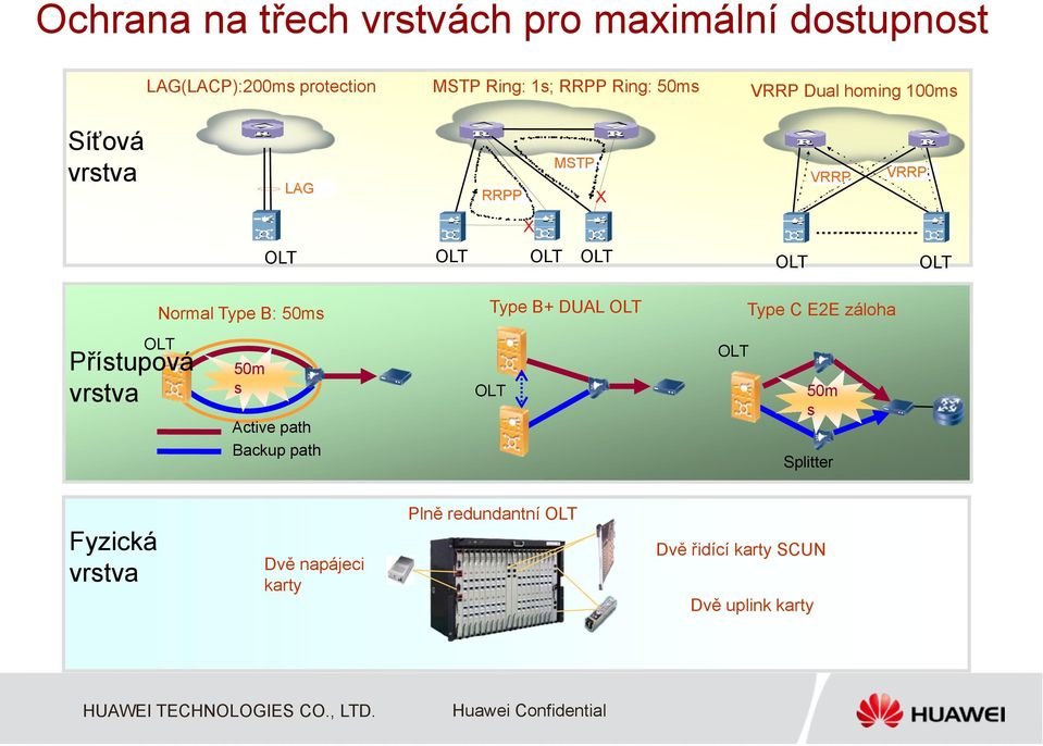 B: 50ms Type B+ DUAL OLT Type C E2E záloha OLT Přístupová vrstva 50m s Active path Backup path OLT OLT