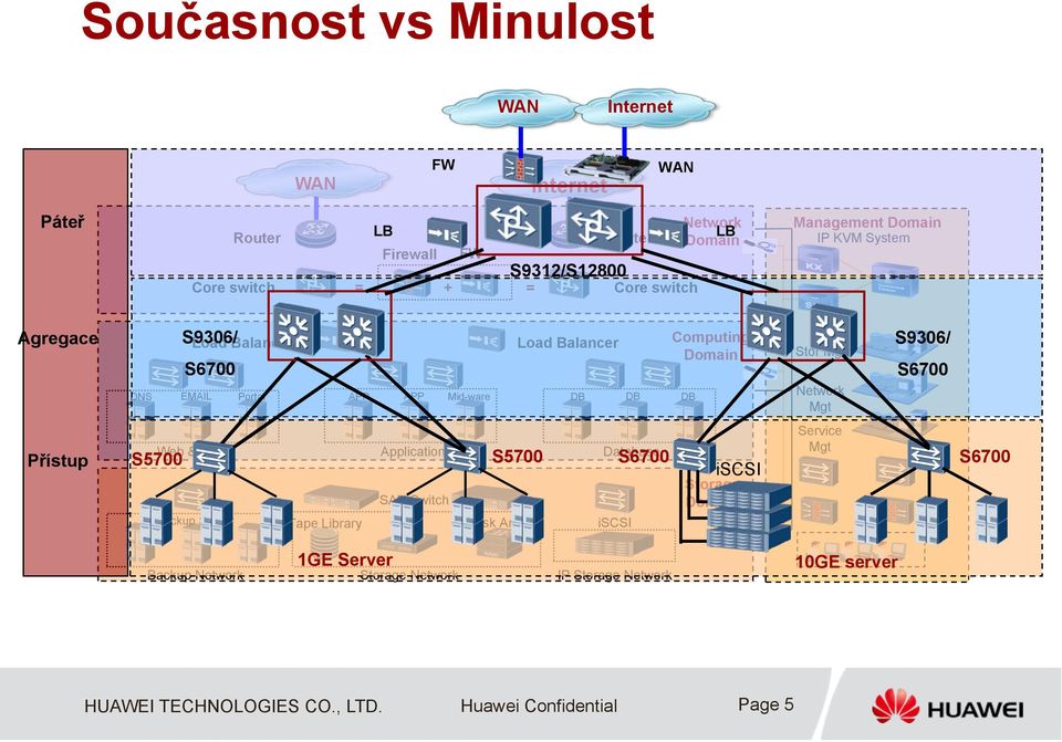 Computing Domain Stor Mgt Network Mgt S9306/ S6700 Přístup Web & Email S5700 Backup Server Tape Library Application SAN Switch VTL S5700