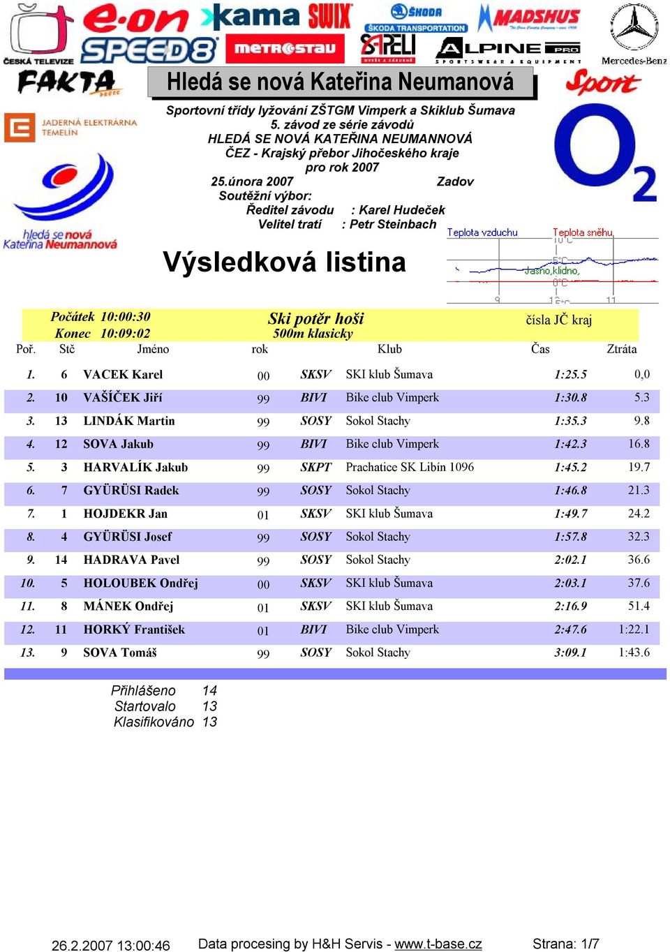 února 2007 Zadov Soutěžní výbor: Ředitel závodu : Karel Hudeček Velitel tratí : Petr Steinbach Výsledková listina Ski potěr hoši Počátek 10:00:30 Konec 10:09:02 500m klasicky 1.