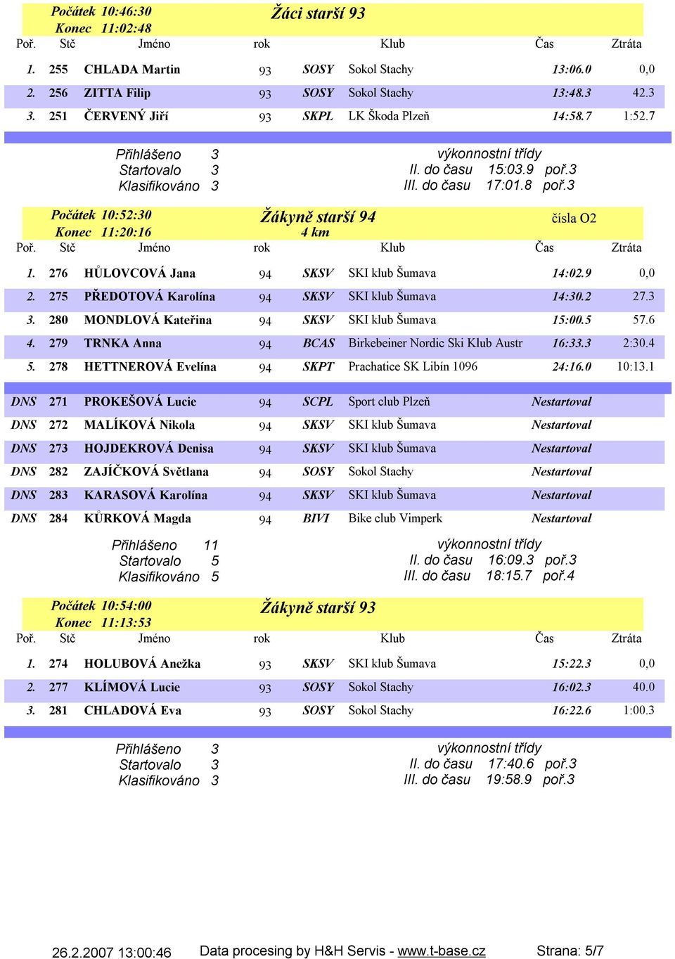 276 HŮLOVCOVÁ Jana 94 SKSV SKI klub Šumava 14:02.9 0,0 2. 275 PŘEDOTOVÁ Karolína 94 SKSV SKI klub Šumava 14:30.2 27.3 3. 280 MONDLOVÁ Kateřina 94 SKSV SKI klub Šumava 15:00.5 57.6 4.