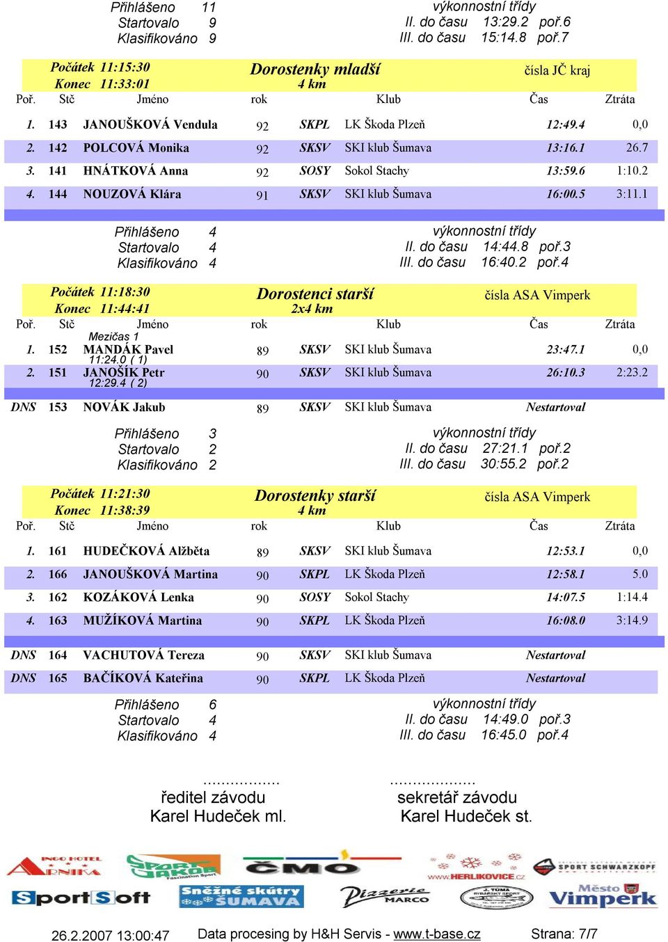 144 NOUZOVÁ Klára 91 SKSV SKI klub Šumava 16:00.5 3:11.1 Přihlášeno 4 Startovalo 4 Klasifikováno 4 II. do času 14:44.8 poř.3 III. do času 16:40.2 poř.