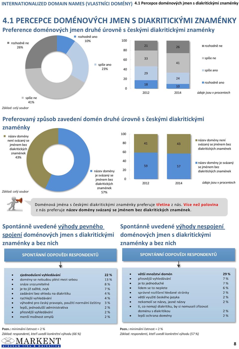 ano 23% 6 33 29 18 41 24 1 spíše ne spíše ano rozhodně ano 12 14 Preferovaný způsob zavedení domén druhé úrovně s českými diakritickými znaménky název domény není svázaný se jménem bez diakritických