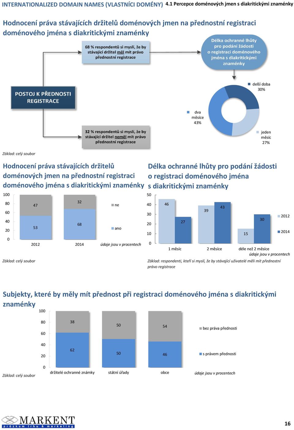 podání žádosti o registraci doménového jména s diakritickými znaménky 5 3 1 46 27 39 1 měsíc 2 měsíce déle než 2 měsíce Základ: respondenti, kteří si myslí, že by stávající uživatelé měli mít