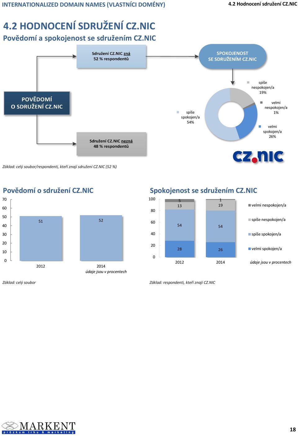 sdružení CZ.NIC (52 %) Povědomí o sdružení CZ.NIC 7 6 5 51 3 52 Spokojenost se sdružením CZ.