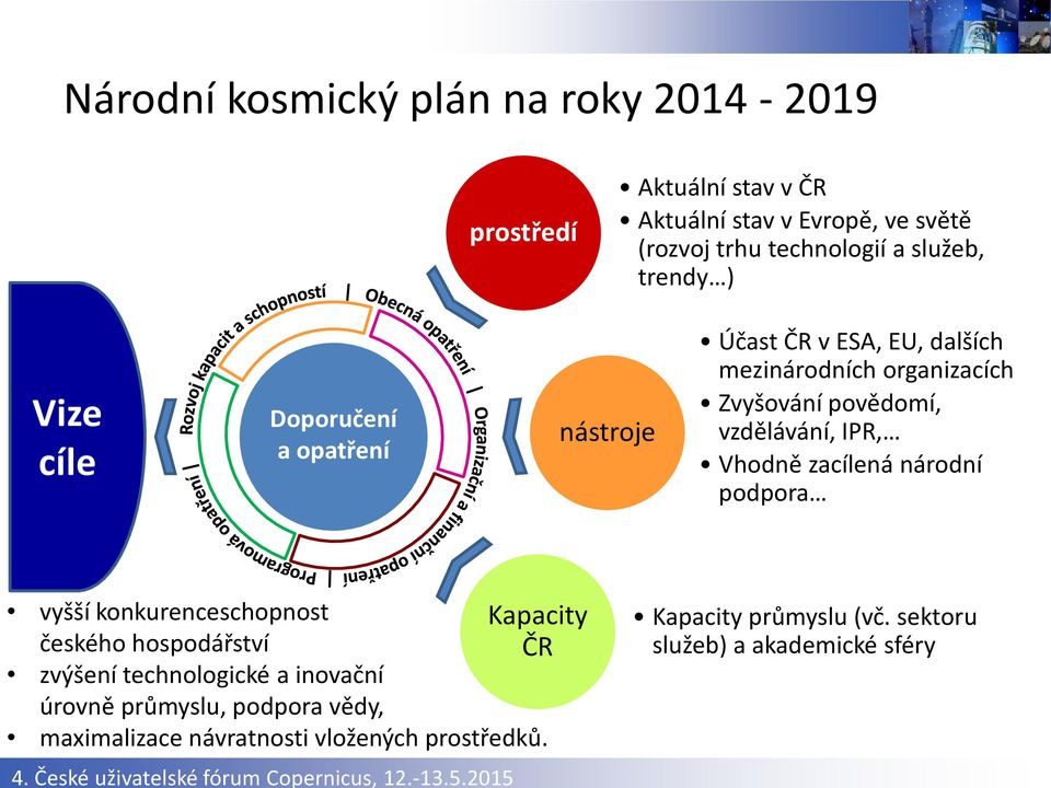 zacílená národní podpora vyšší konkurenceschopnost českého hospodářství zvýšení technologické a inovační úrovně průmyslu, podpora vědy, maximalizace